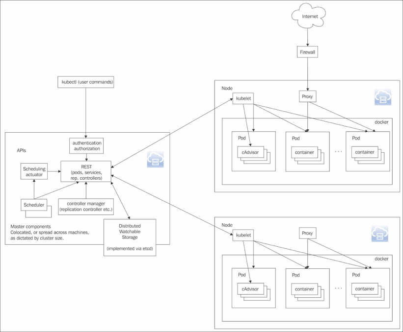 Kubernetes Architecture